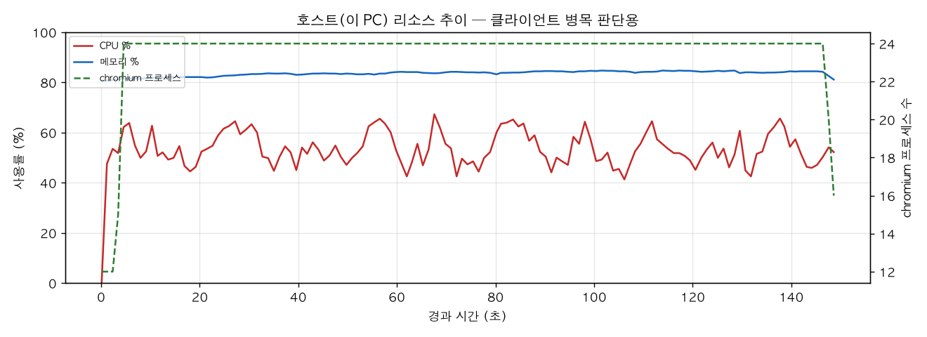 호스트(PC) 리소스 추이