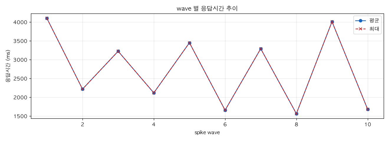 wave 별 응답시간 추이