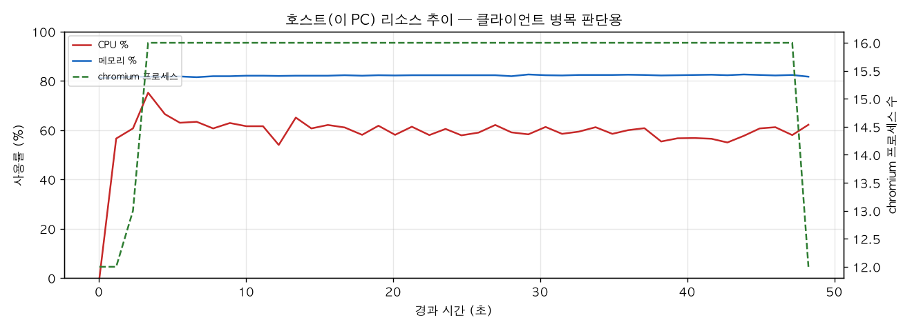 호스트(PC) 리소스 추이