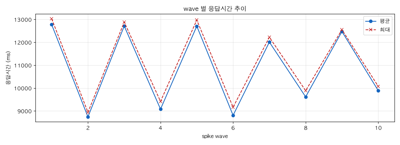wave 별 응답시간 추이