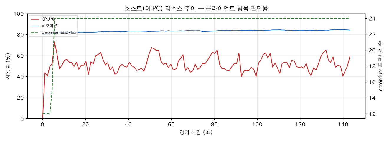 호스트(PC) 리소스 추이