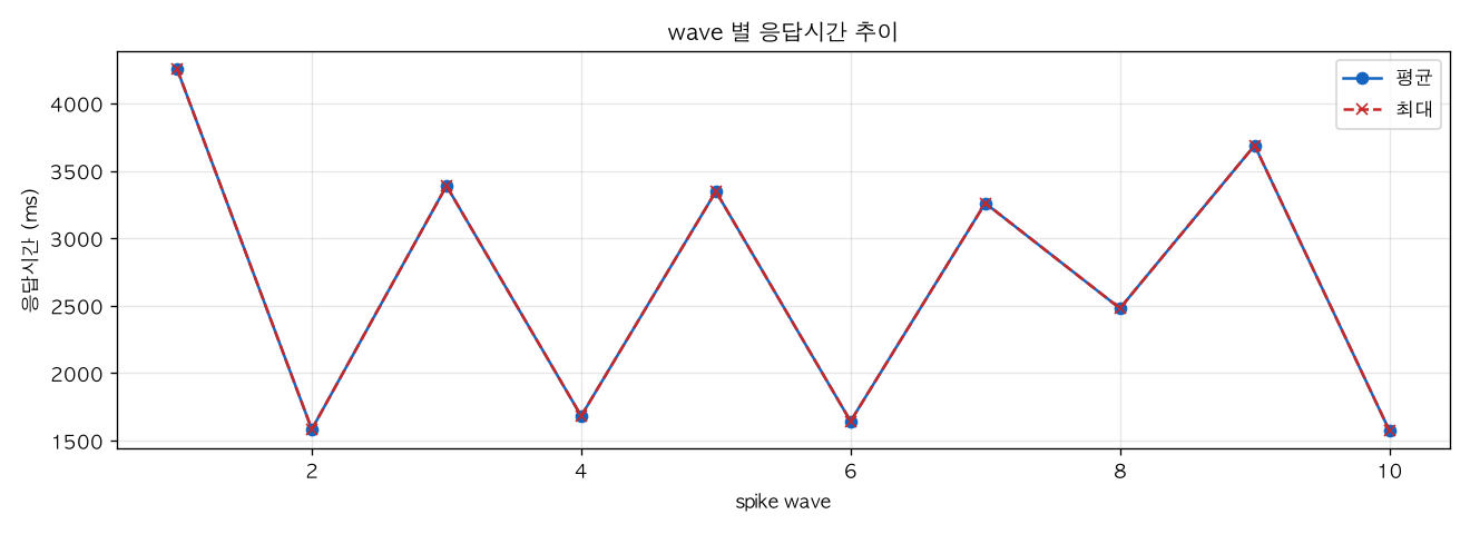 wave 별 응답시간 추이