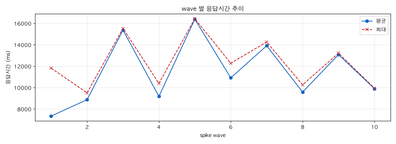 wave 별 응답시간 추이