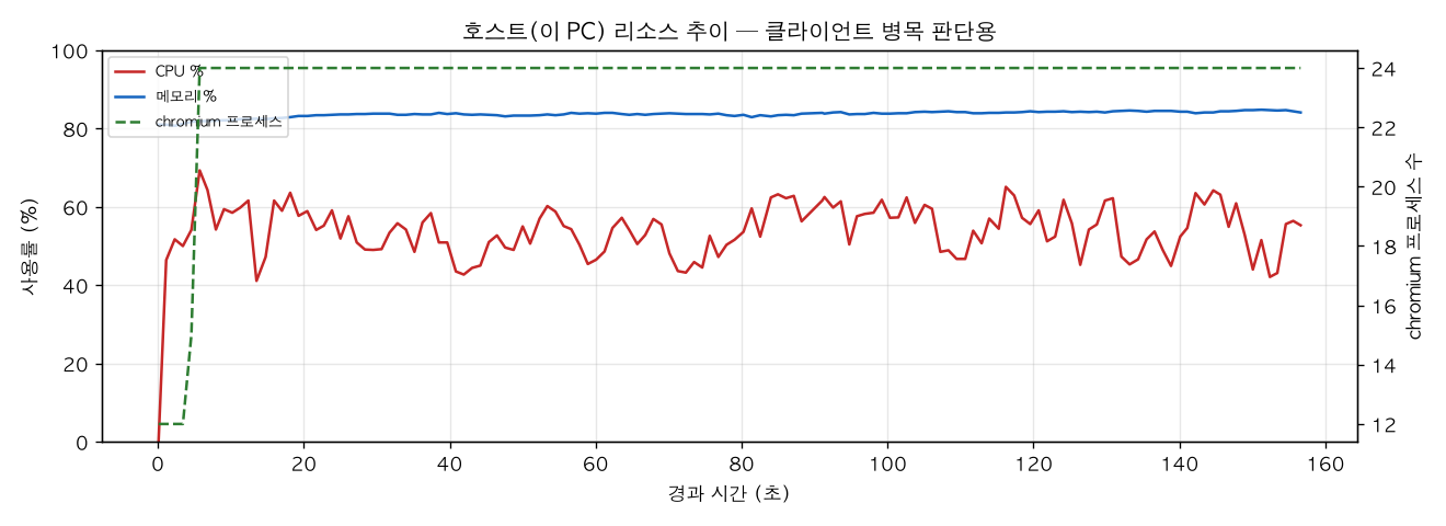 호스트(PC) 리소스 추이