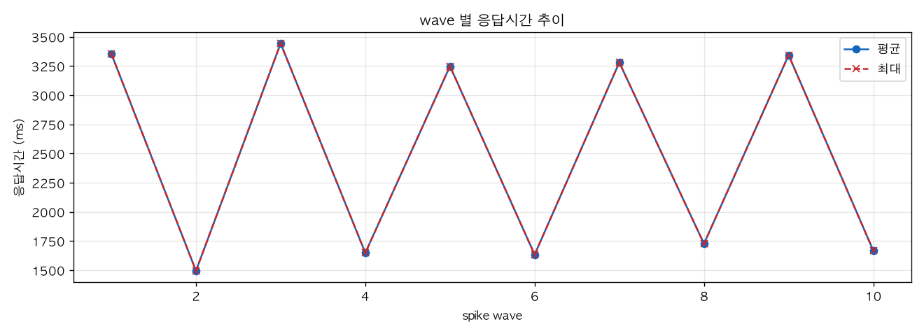 wave 별 응답시간 추이