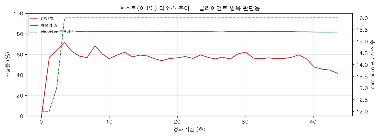 호스트(PC) 리소스 추이