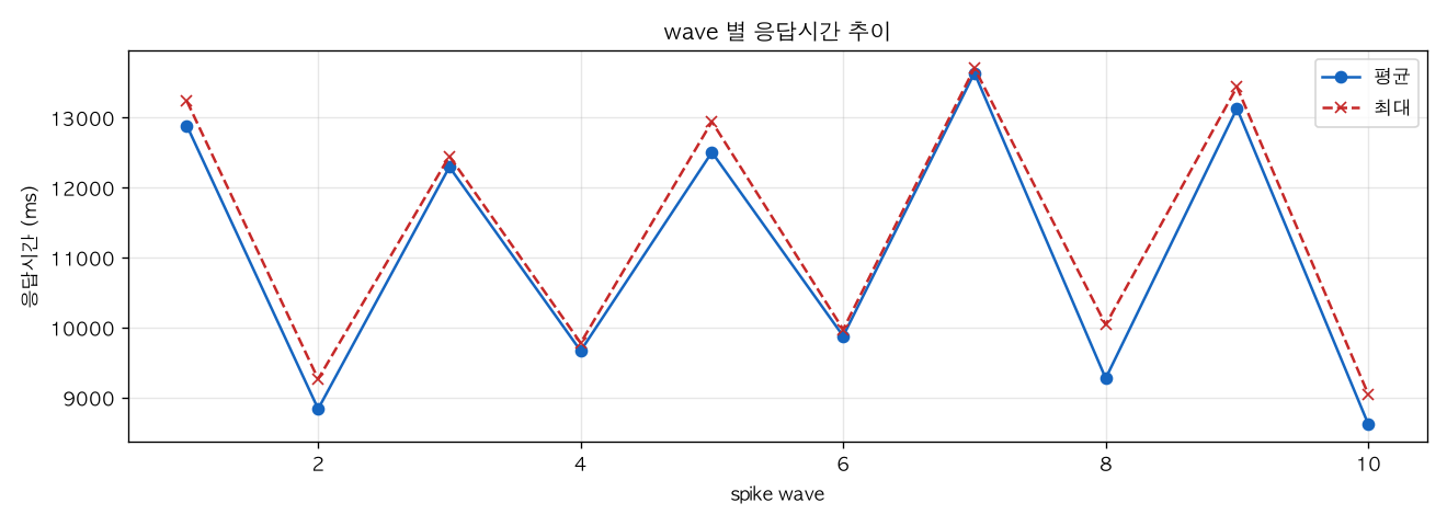 wave 별 응답시간 추이