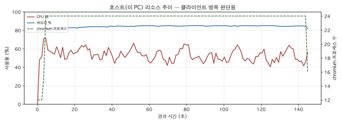 호스트(PC) 리소스 추이