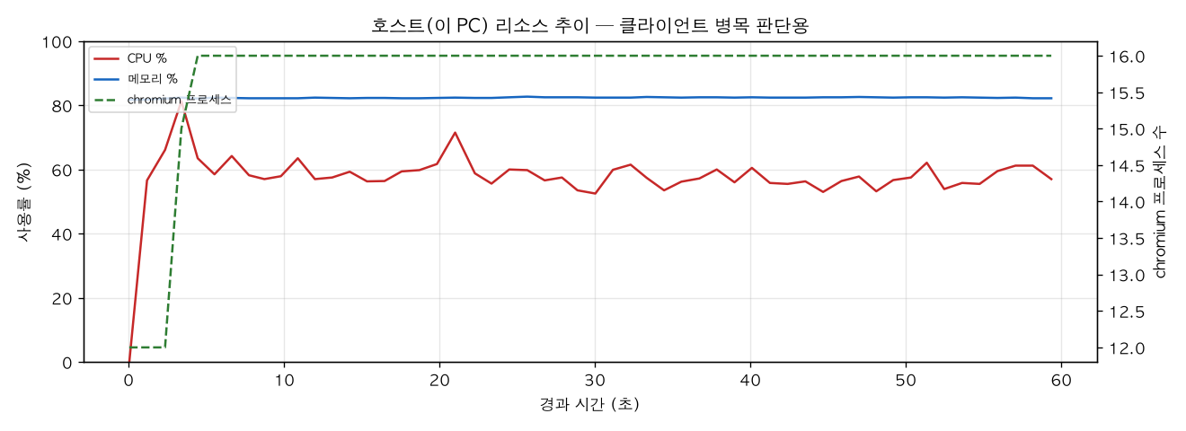 호스트(PC) 리소스 추이
