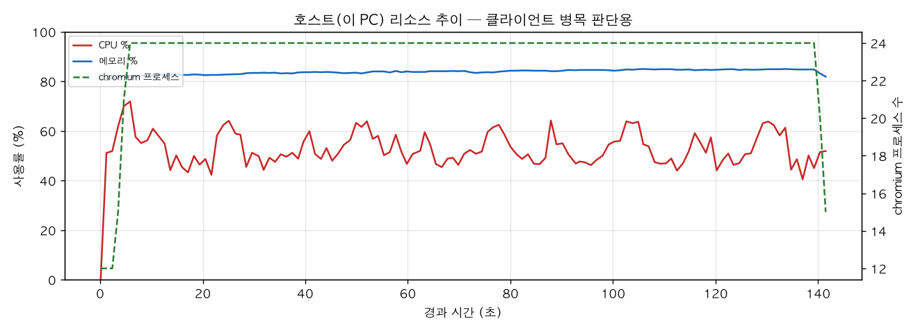 호스트(PC) 리소스 추이
