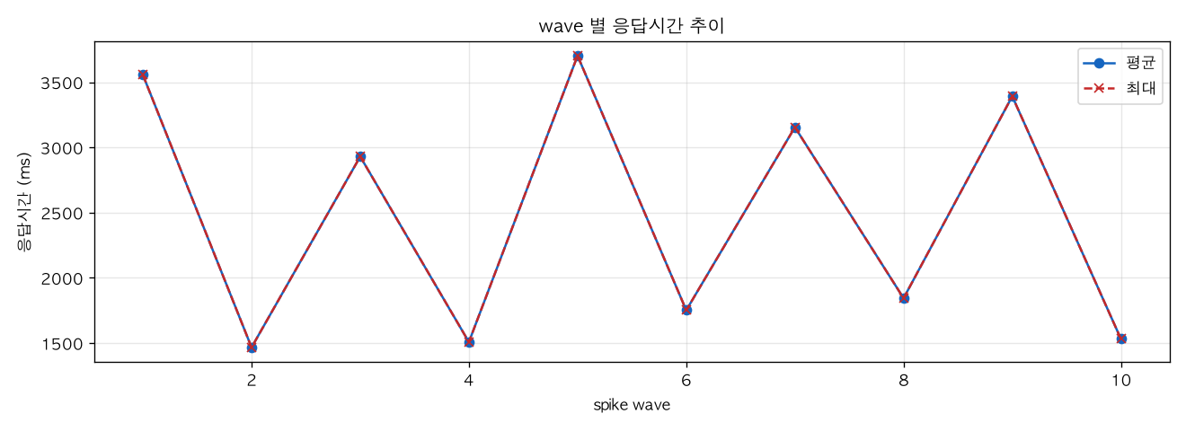 wave 별 응답시간 추이