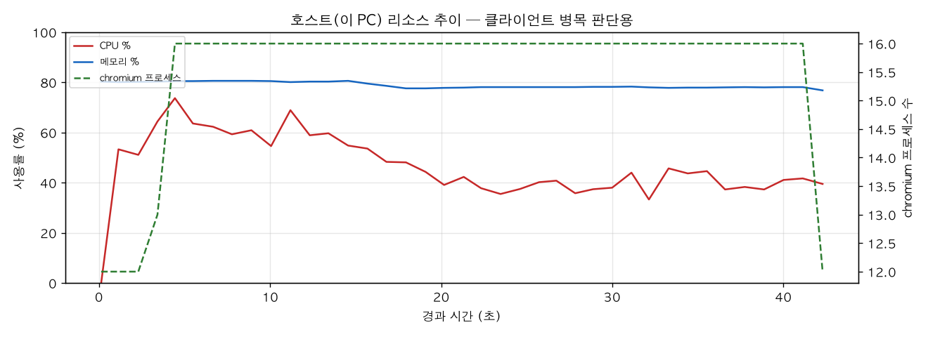 호스트(PC) 리소스 추이