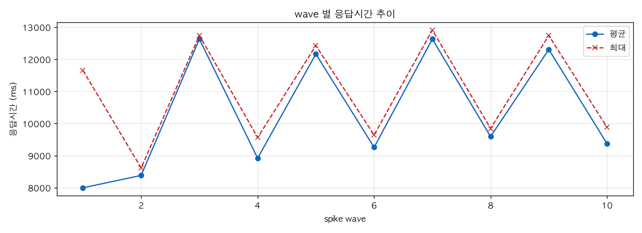 wave 별 응답시간 추이