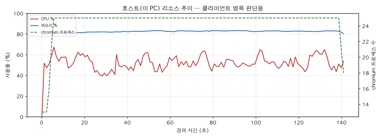 호스트(PC) 리소스 추이