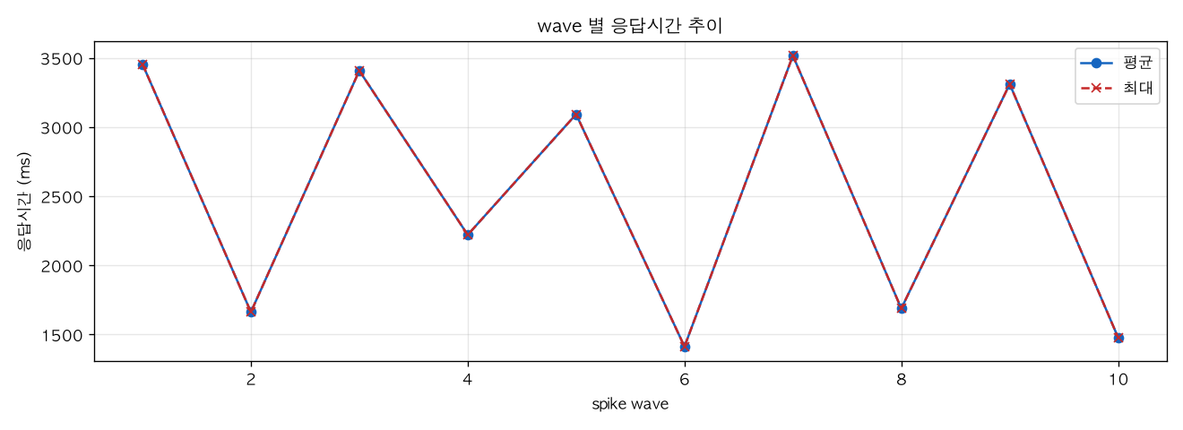 wave 별 응답시간 추이