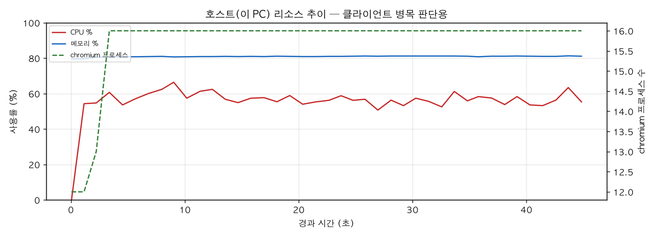 호스트(PC) 리소스 추이