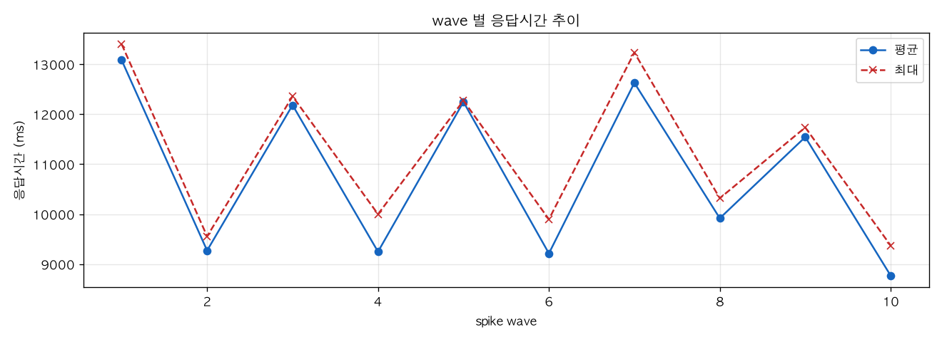 wave 별 응답시간 추이