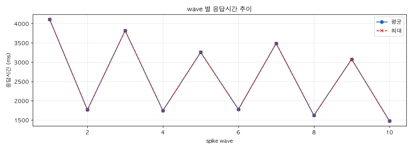 wave 별 응답시간 추이