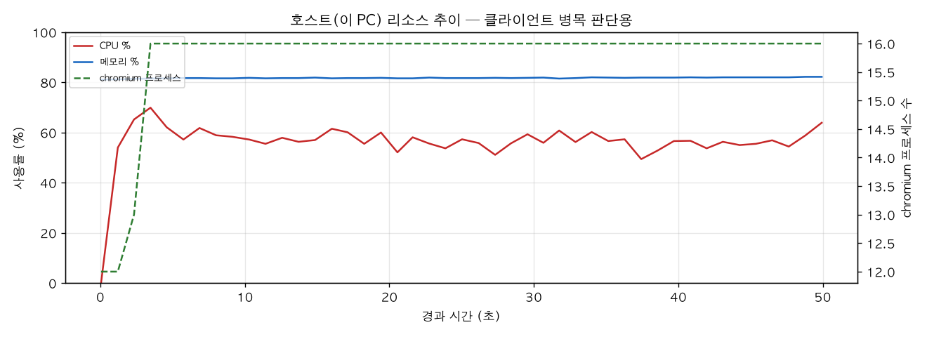 호스트(PC) 리소스 추이