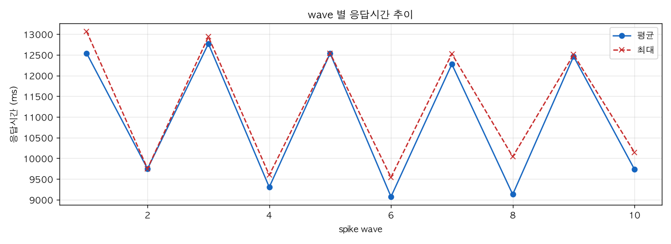 wave 별 응답시간 추이