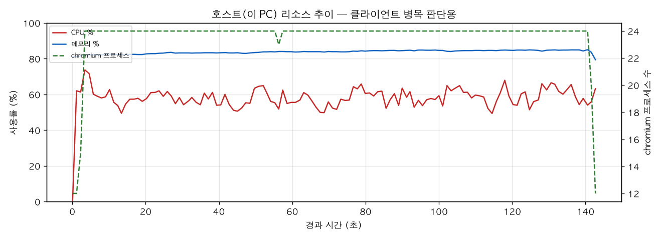 호스트(PC) 리소스 추이