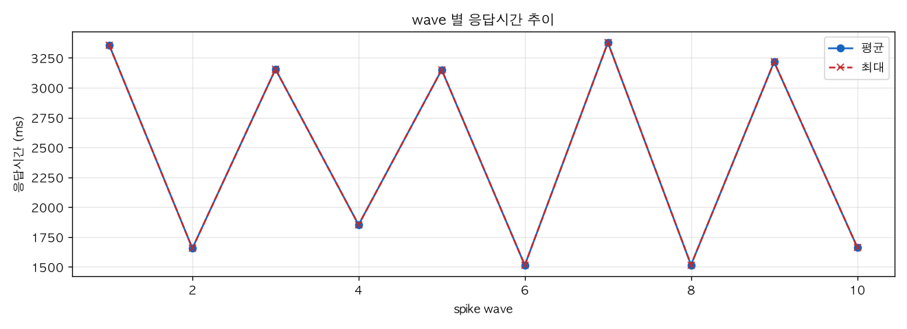 wave 별 응답시간 추이