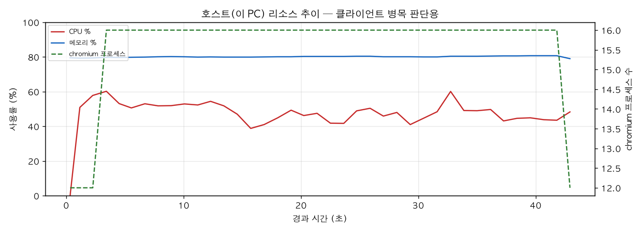 호스트(PC) 리소스 추이