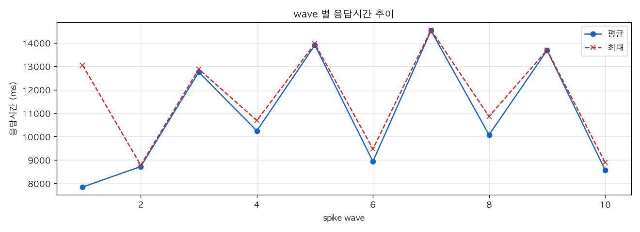 wave 별 응답시간 추이