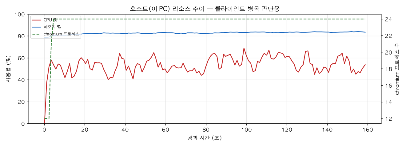 호스트(PC) 리소스 추이