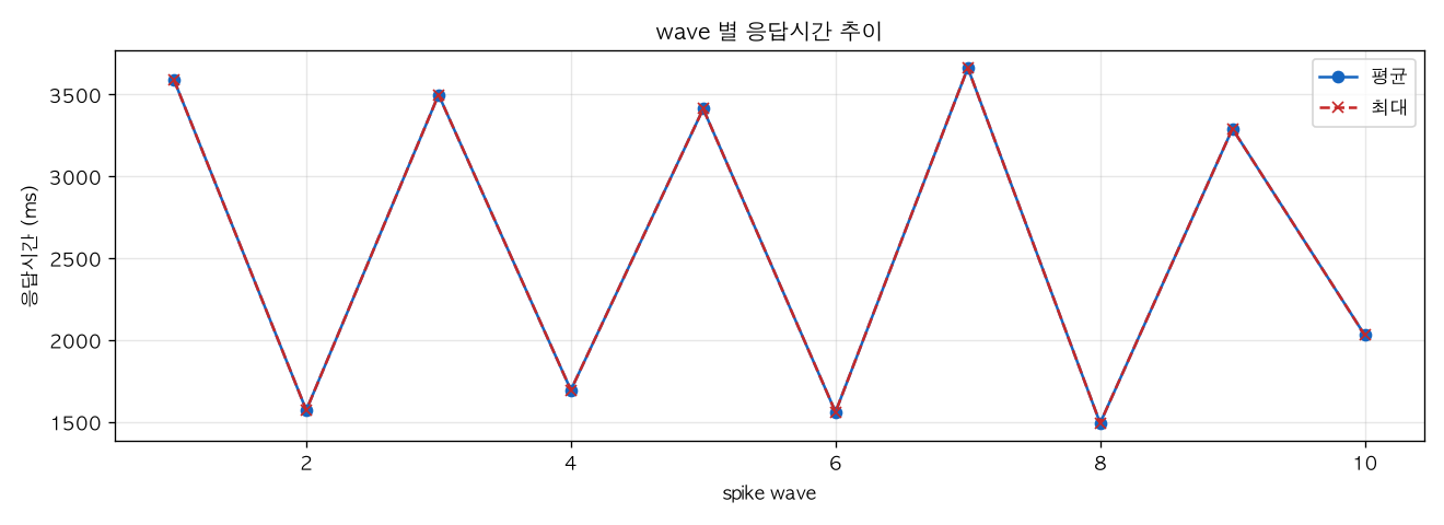 wave 별 응답시간 추이