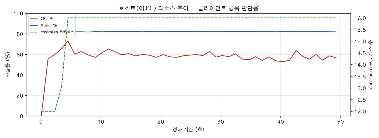호스트(PC) 리소스 추이