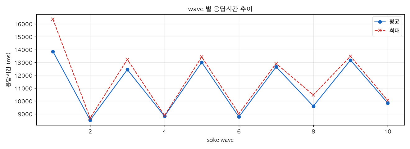 wave 별 응답시간 추이