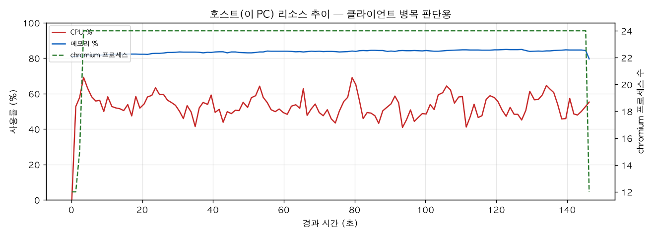 호스트(PC) 리소스 추이