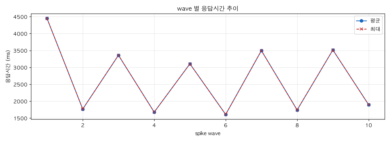 wave 별 응답시간 추이
