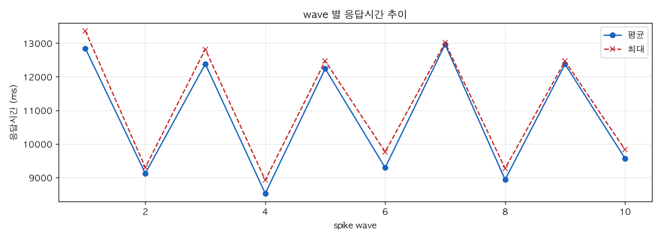 wave 별 응답시간 추이