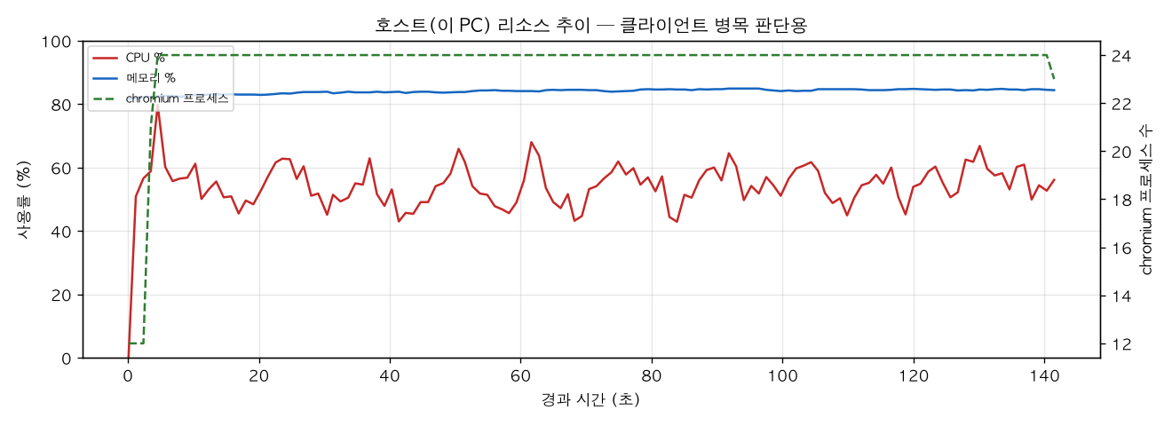 호스트(PC) 리소스 추이