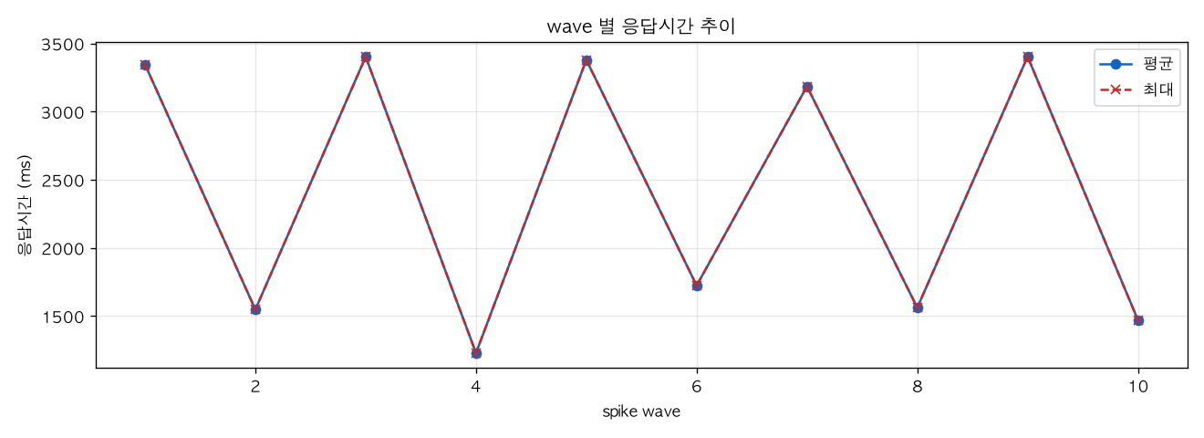 wave 별 응답시간 추이