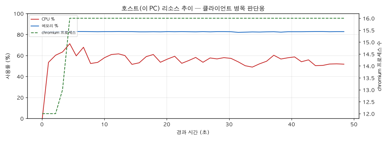 호스트(PC) 리소스 추이