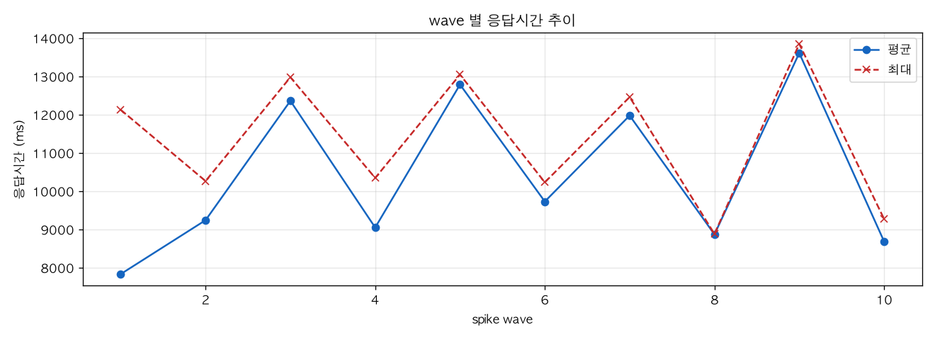 wave 별 응답시간 추이