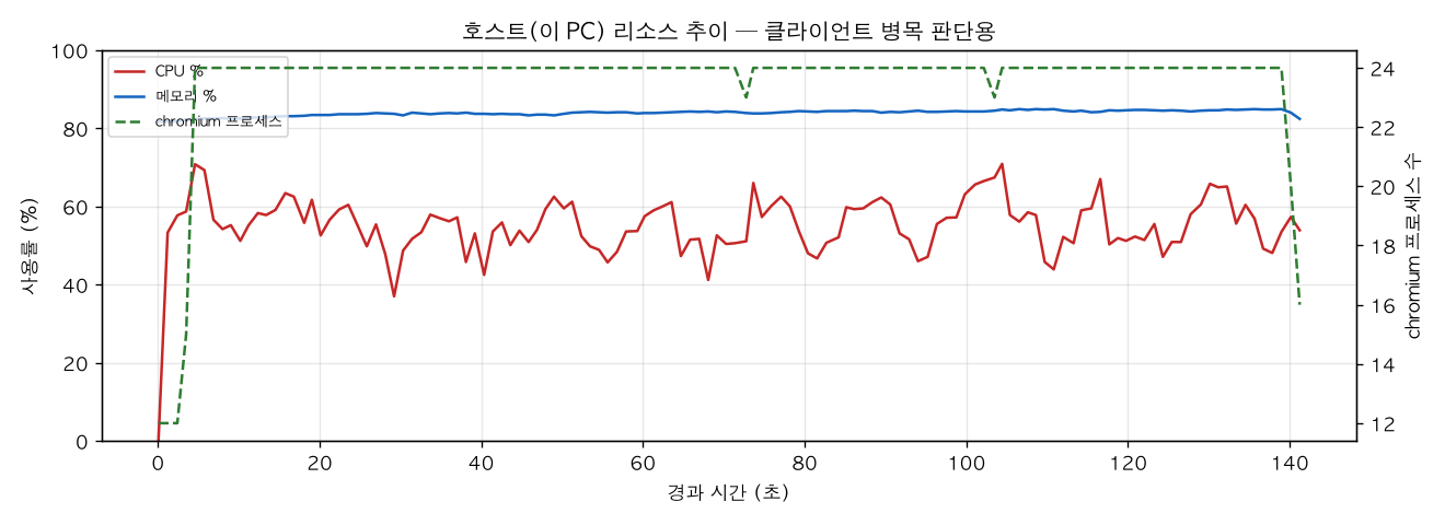 호스트(PC) 리소스 추이