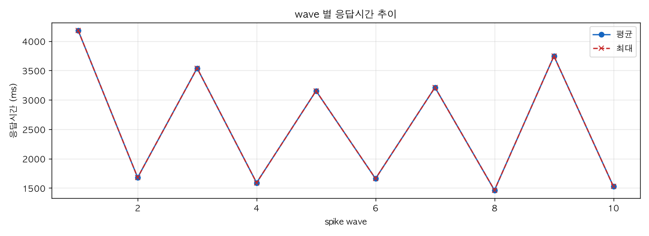 wave 별 응답시간 추이
