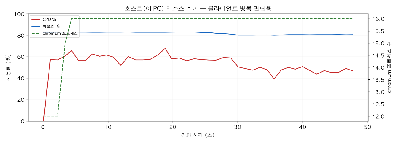 호스트(PC) 리소스 추이