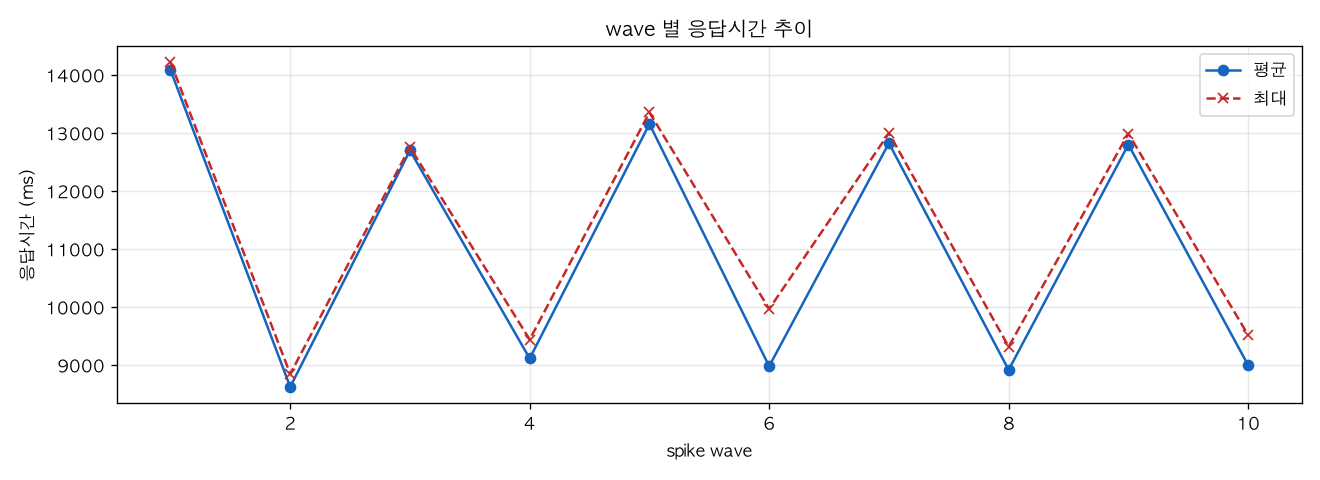 wave 별 응답시간 추이