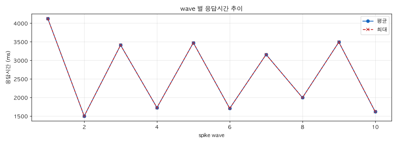 wave 별 응답시간 추이