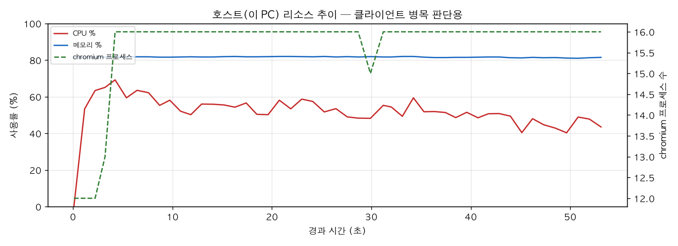호스트(PC) 리소스 추이