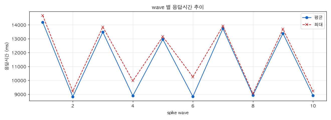 wave 별 응답시간 추이