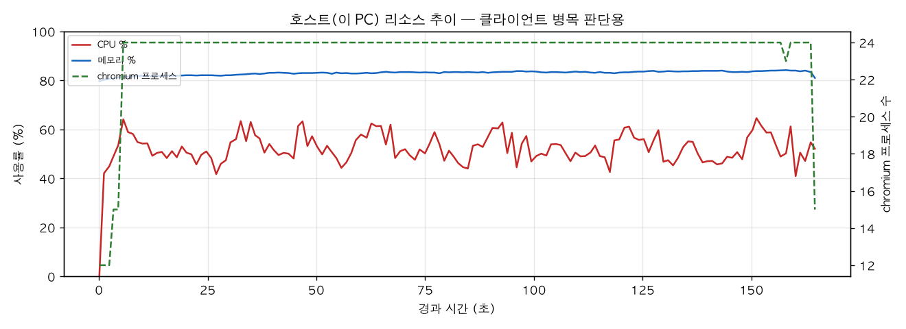 호스트(PC) 리소스 추이