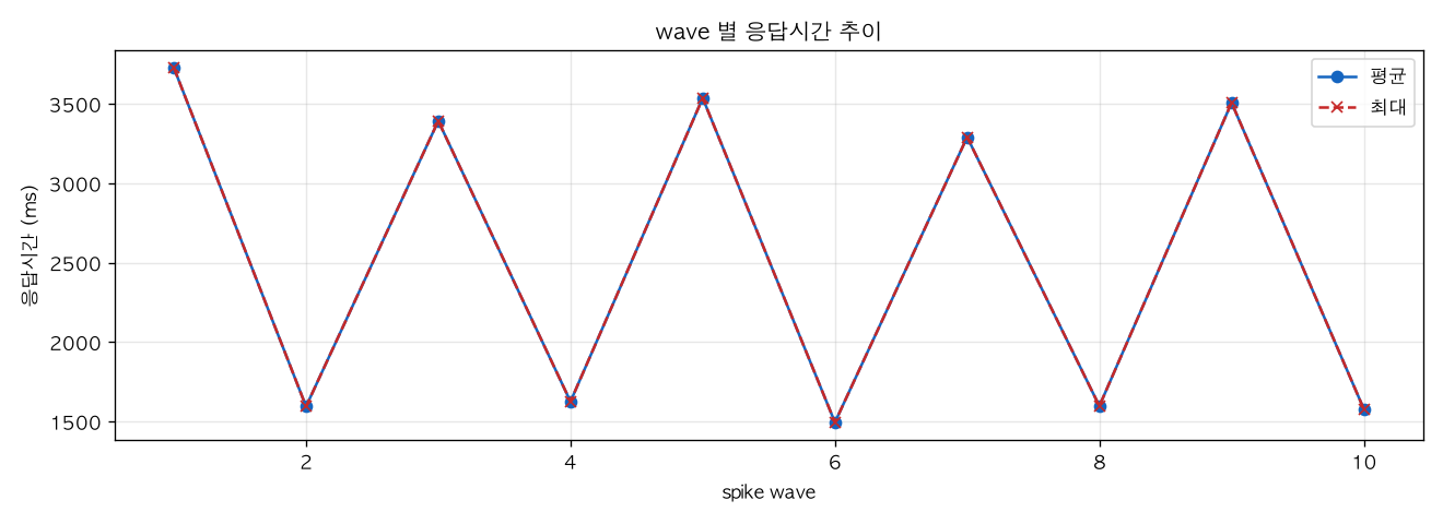 wave 별 응답시간 추이