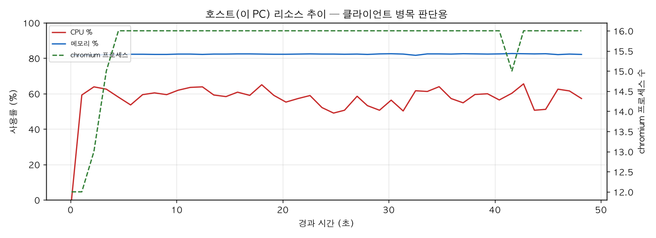 호스트(PC) 리소스 추이