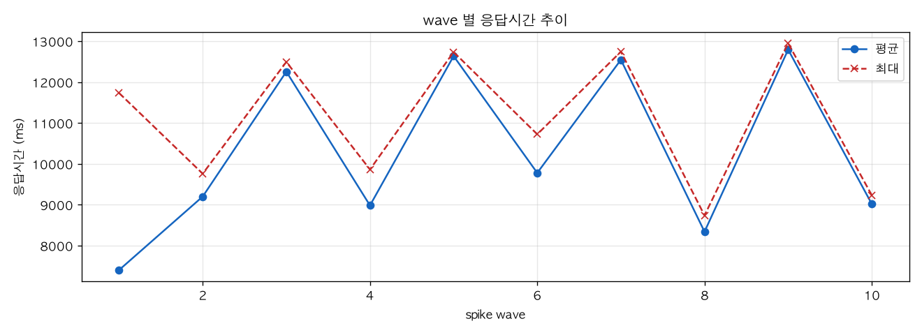 wave 별 응답시간 추이